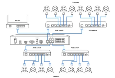 Infraestructura para Cámaras IP